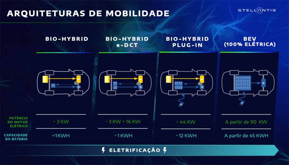 Plataformas eletrificadas da Stellantis / Divulgação